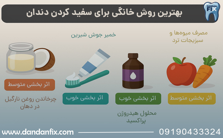 رفع فوری زردی دندان